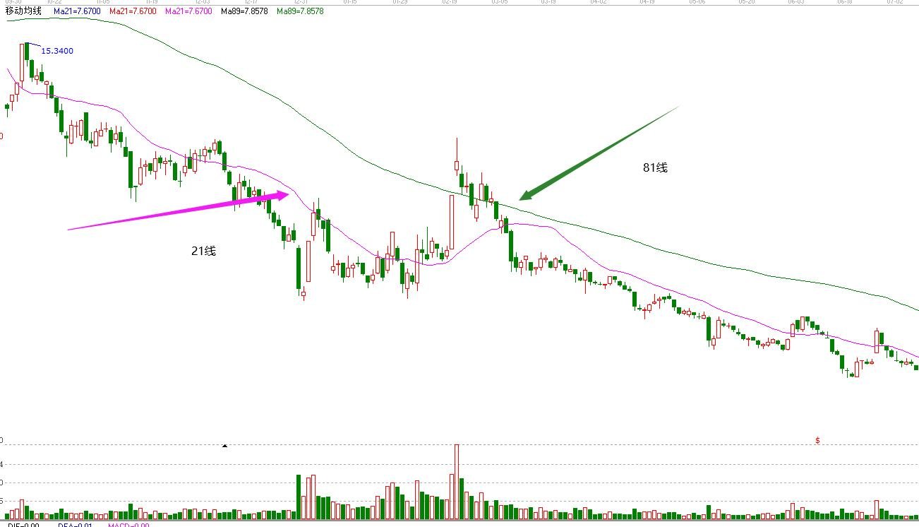 股票中21和89线如何找买点？如何调出股票中21天和89天均线？
