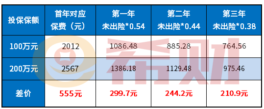 三者险买100万还是200万？（附三者险保费对比表）