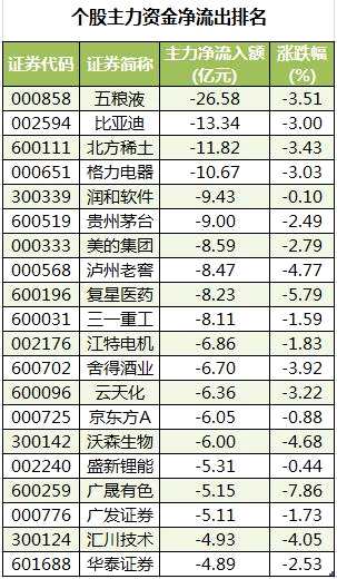 68股获主力资金净流入超亿元 北向资金抢筹隆基股份等