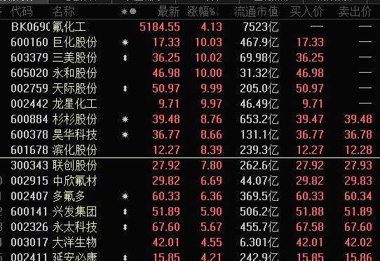 下游产品价格猛涨 氟化工上演涨停潮！锂电需求刺激 上游资源或将紧缺