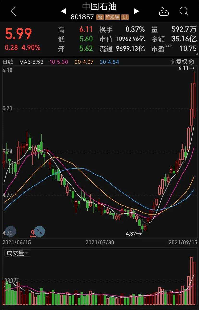 龙头股三连板！周期股接连爆发 中石油再度大涨重返“万亿俱乐部” 机构：慢牛趋势持续