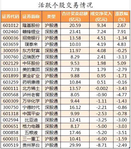 68股获主力资金净流入超亿元 北向资金抢筹隆基股份等