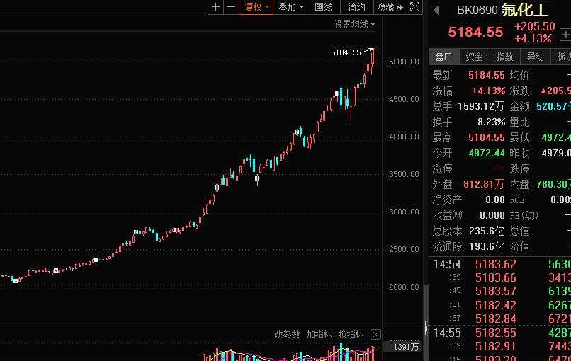 下游产品价格猛涨 氟化工上演涨停潮！锂电需求刺激 上游资源或将紧缺