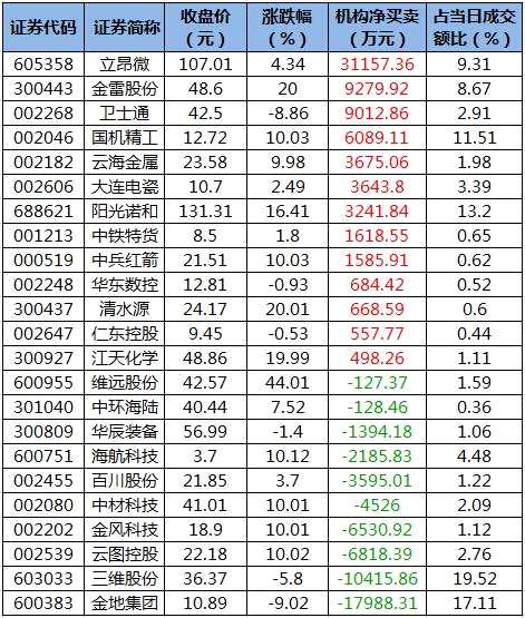 68股获主力资金净流入超亿元 北向资金抢筹隆基股份等