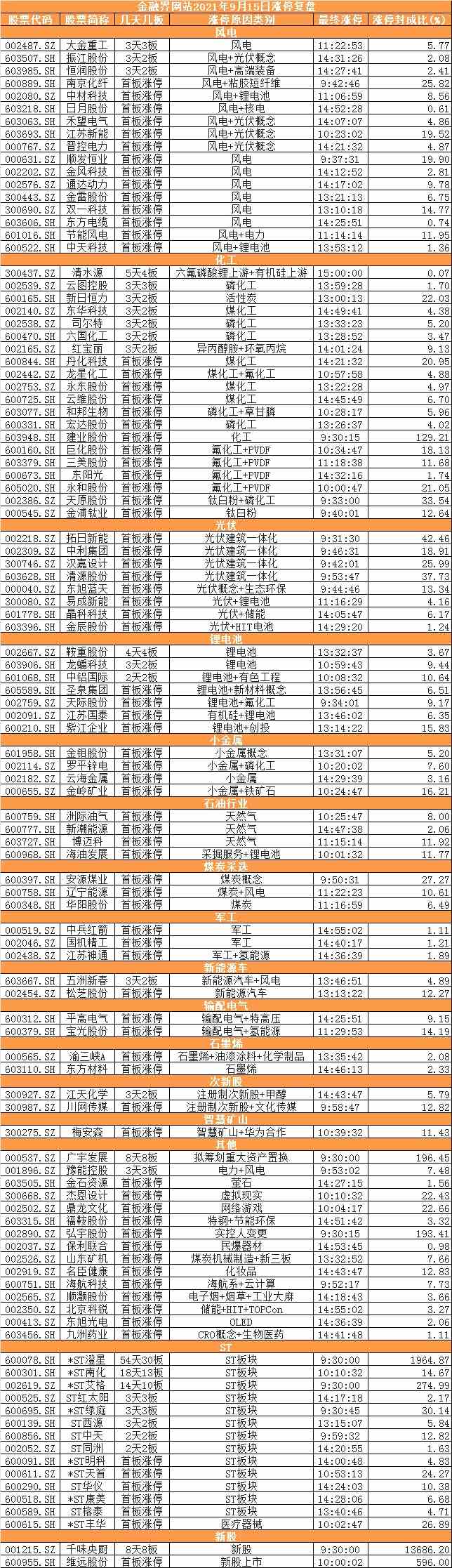 涨停复盘：三大股指全线调整 中国石油3天涨逾15% 风电、光伏、化工再获资金扎堆