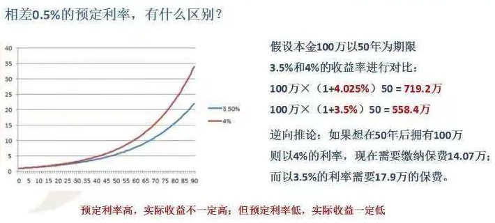 养老保险基金收益率达到10.95？北京京福颐年收益如何？利益演示