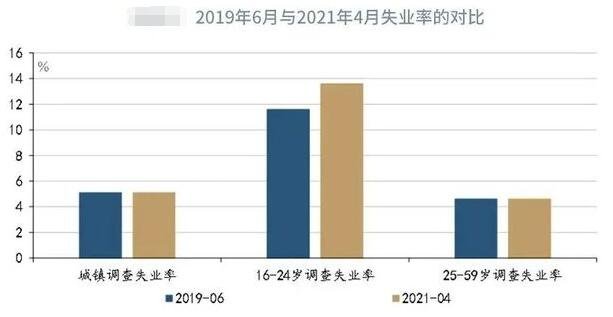 青年人城镇调查失业率下降，城镇调查失业率为什么下降，失业率对经济的影响有哪些