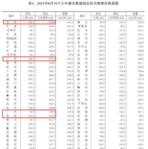 最新70城房价来了，楼市持续降温，现在投资房产还能赚钱吗？