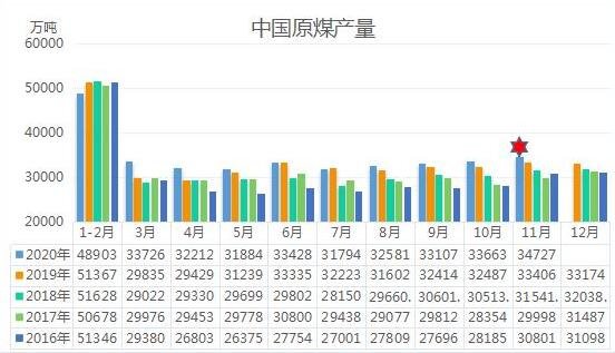 煤炭三兄弟涨涨涨，在第四季度能否有所降温？