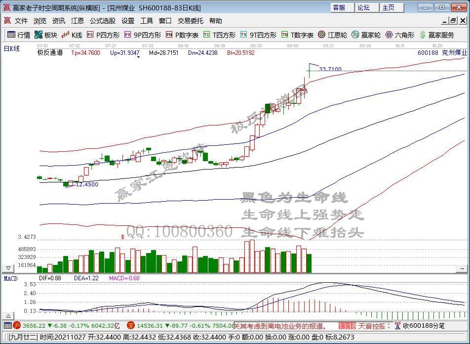 发生了什么？两只千亿煤炭股炸板 恒大汽车暴跌17%！300亿主力资金抢筹这个板块