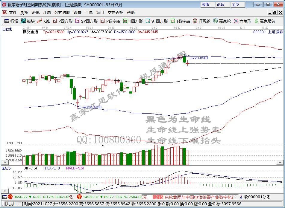 震荡走低沪指跌0.68% 养殖股盘中崛起 周期股冲高回落