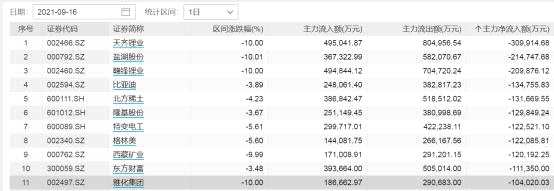 两大“锂王”跌停！A股总市值蒸发1.47万亿 两个板块逆势走强