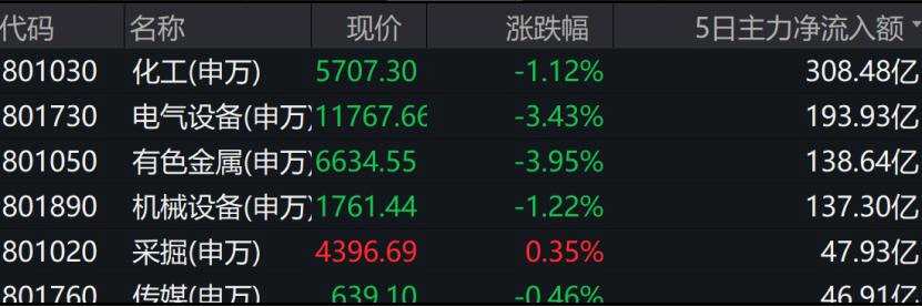 发生了什么？两只千亿煤炭股炸板 恒大汽车暴跌17%！300亿主力资金抢筹这个板块