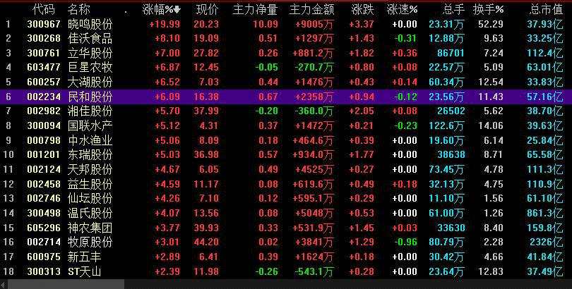 近日17个省份已启动年内第二轮猪肉收储工作！A股猪肉相关板块爆发 生猪期货反应激烈