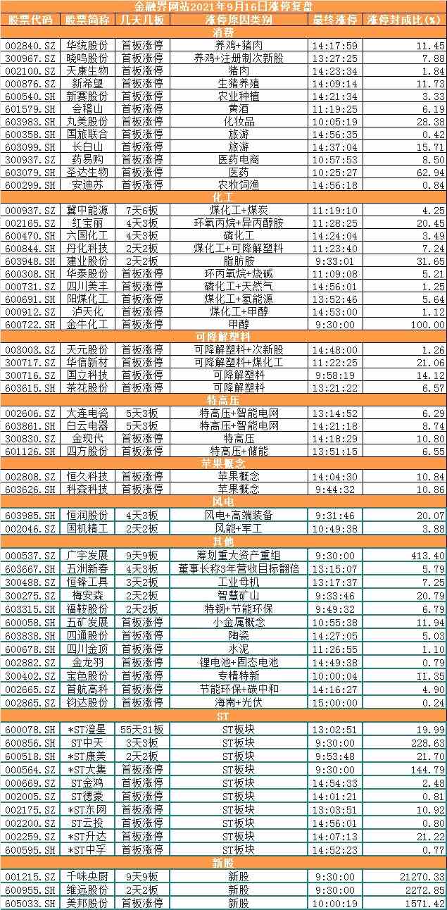 涨停复盘：大消费回暖猪肉股逆市冲高 高景气赛道大幅回调