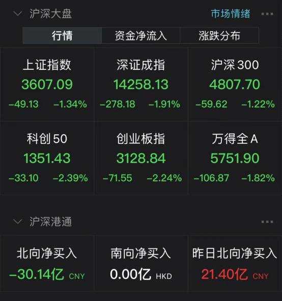 两大“锂王”跌停！A股总市值蒸发1.47万亿 两个板块逆势走强