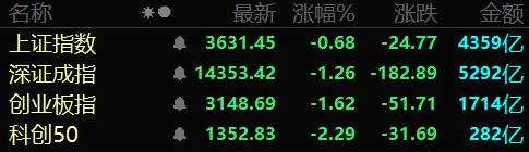 震荡走低沪指跌0.68% 养殖股盘中崛起 周期股冲高回落