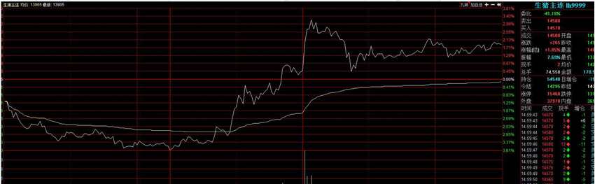 近日17个省份已启动年内第二轮猪肉收储工作！A股猪肉相关板块爆发 生猪期货反应激烈