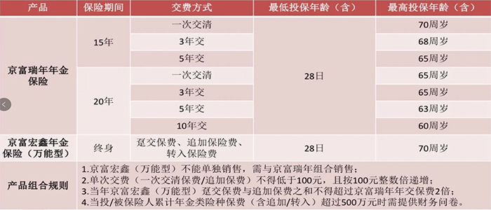 快速返还型年金！2021北京京富瑞年年金保险怎么样？收益案例演示