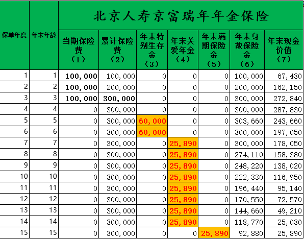快速返还型年金！2021北京京富瑞年年金保险怎么样？收益案例演示