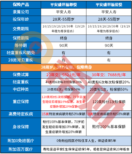 平安盛世福尊悦和平安盛世福优悦区别分析，哪款更好？