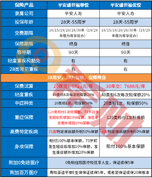 扒扒平安福“接棒者”：平安盛世福尊悦重疾险好不好？