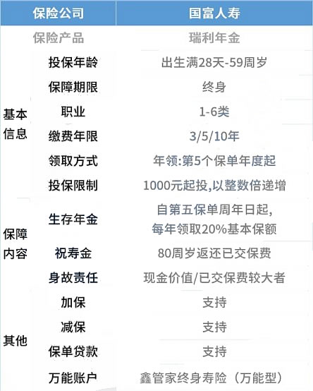 国富人寿瑞利年金险费率表！上海国富瑞利年金险收益怎么样？
