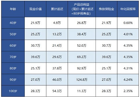 国富人寿瑞利年金险费率表！上海国富瑞利年金险收益怎么样？