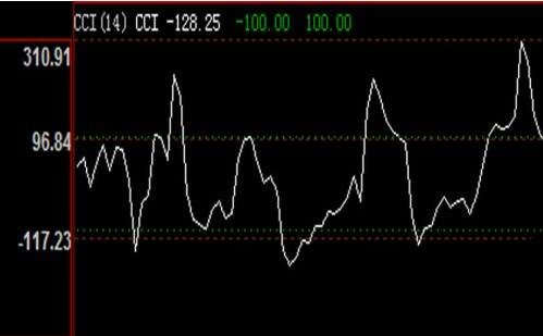 股票怎样用周线CCI做中线，CCI线怎么使用