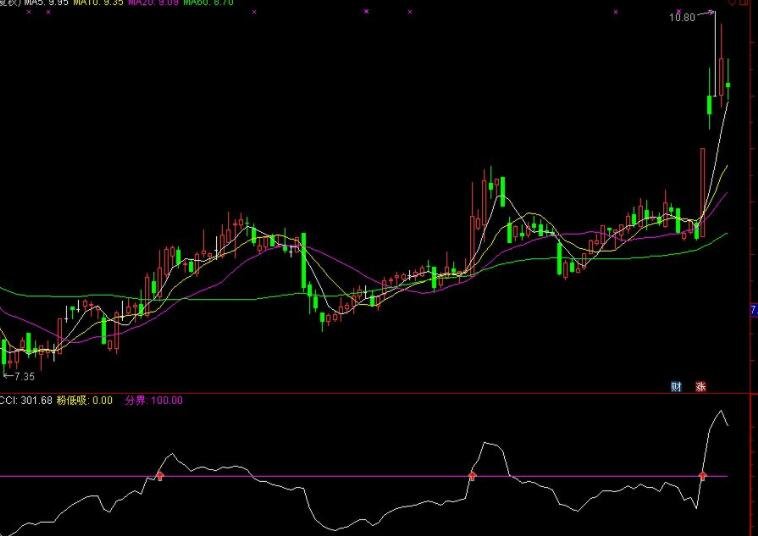 股票怎样用周线CCI做中线，CCI线怎么使用