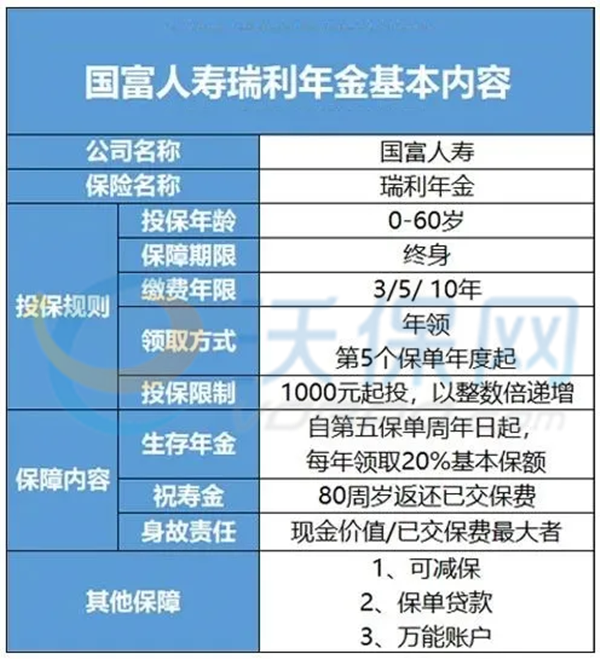 上海1-6类职业可投保的年金险推荐：国富人寿瑞利年金险收益高吗?