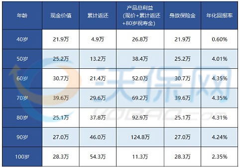 上海1-6类职业可投保的年金险推荐：国富人寿瑞利年金险收益高吗?