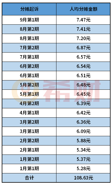 相互宝分摊金额越来越多靠谱吗？（附2021年各期分摊金额）