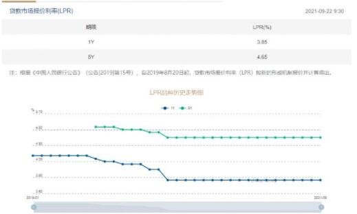 9月LPR报价出炉，什么是LPR？怎么选择LPR？