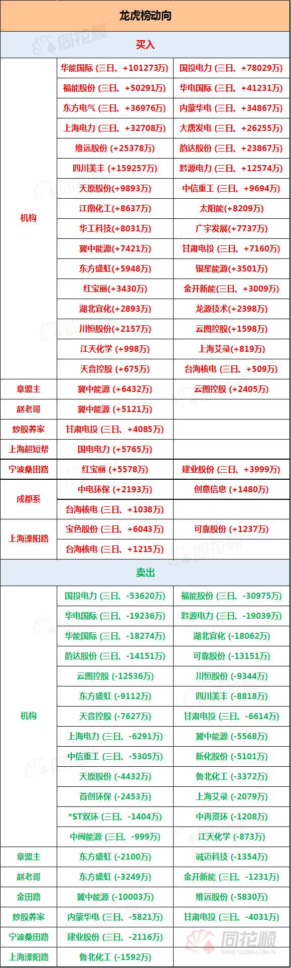 透视龙虎榜：“能耗双控”限产力度加强   机构逃离高位化工股