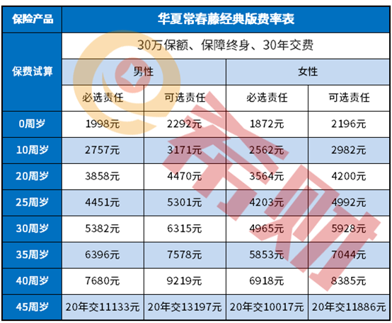 投保案例说明：华夏常春藤经典版多少钱一年？附费率表