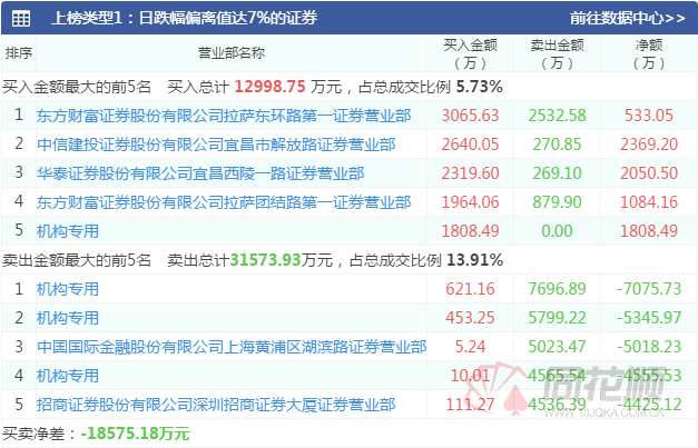 透视龙虎榜：“能耗双控”限产力度加强   机构逃离高位化工股