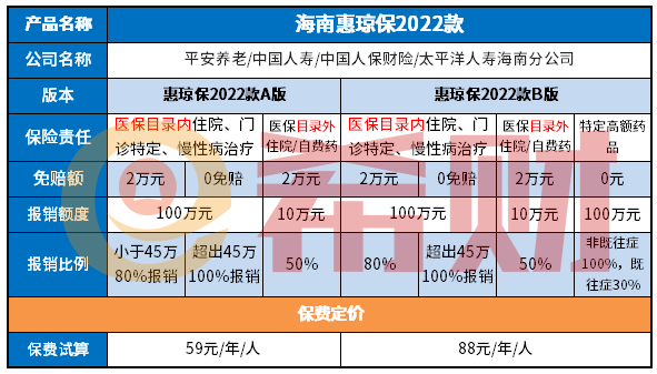 2022年版海南惠琼保是如何报销的？能不能全报？