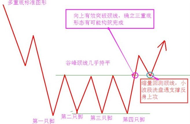 股票多层底形态，股票发行多长时间解禁