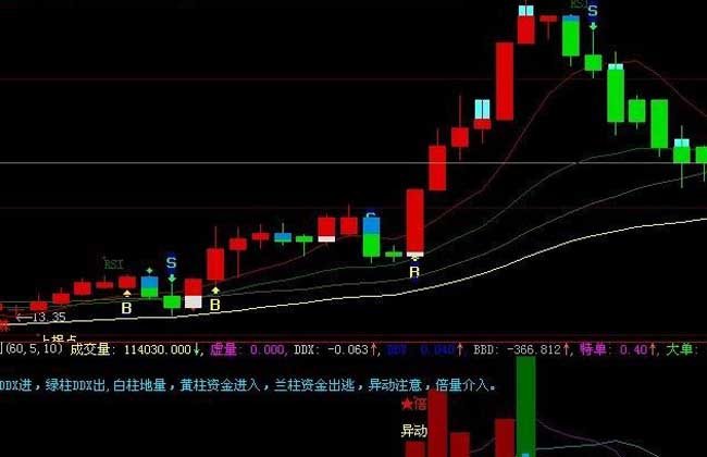 股票的成交量在哪里看，如何提高交易成功率