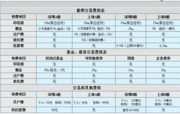 股票交易佣金构成,股票佣金怎么收