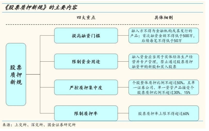 股票可以在银行抵押贷款吗？哪些股票不能质押?