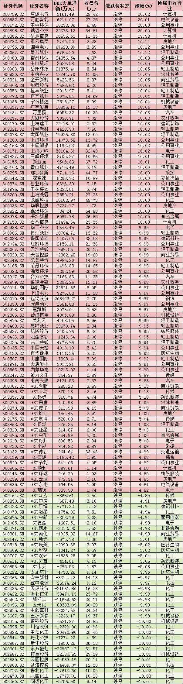 霸屏！地产、造纸板块站上风口 市场风格将切换