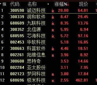 巨亏近100亿，许家印老友打算清仓恒大！任正非放大招，概念龙头20CM涨停！化工股却崩了