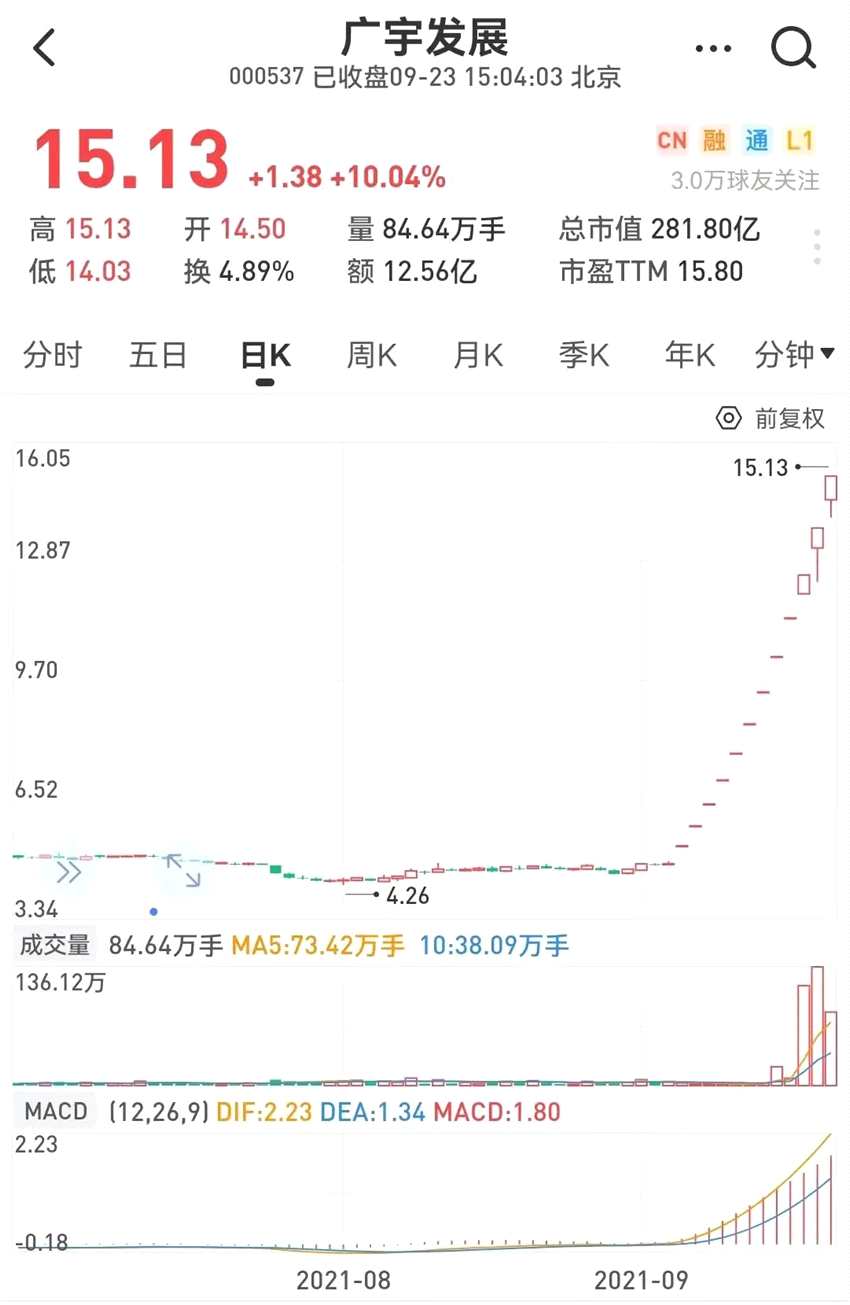 霸屏！地产、造纸板块站上风口 市场风格将切换