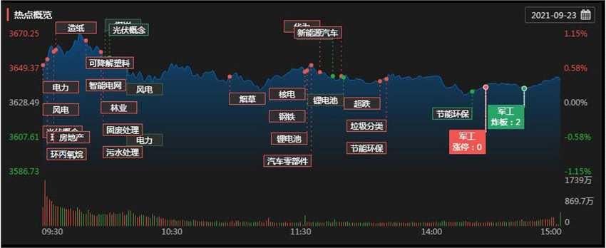 霸屏！地产、造纸板块站上风口 市场风格将切换