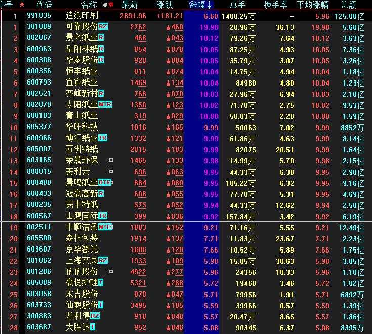 霸屏！地产、造纸板块站上风口 市场风格将切换