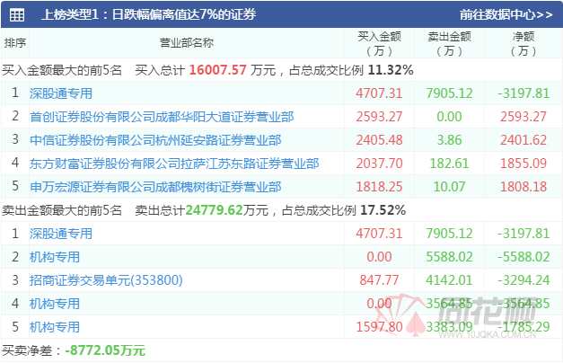 透视龙虎榜：“能耗双控”限产力度加强   机构逃离高位化工股