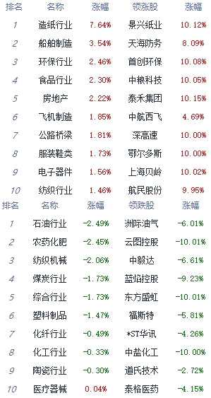 午评：沪指冲高回落涨0.58% 造纸板块涨幅居前