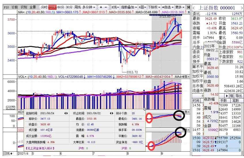 麦论解盘：沪市仍属量缩价涨 警惕深市线下红K